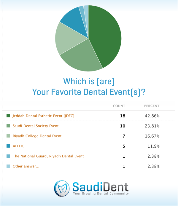 Which is(are) your favorite dental event(s)? -Results