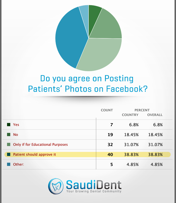 Do you agree on Posting Patients’ Photos on Facebook? -Result