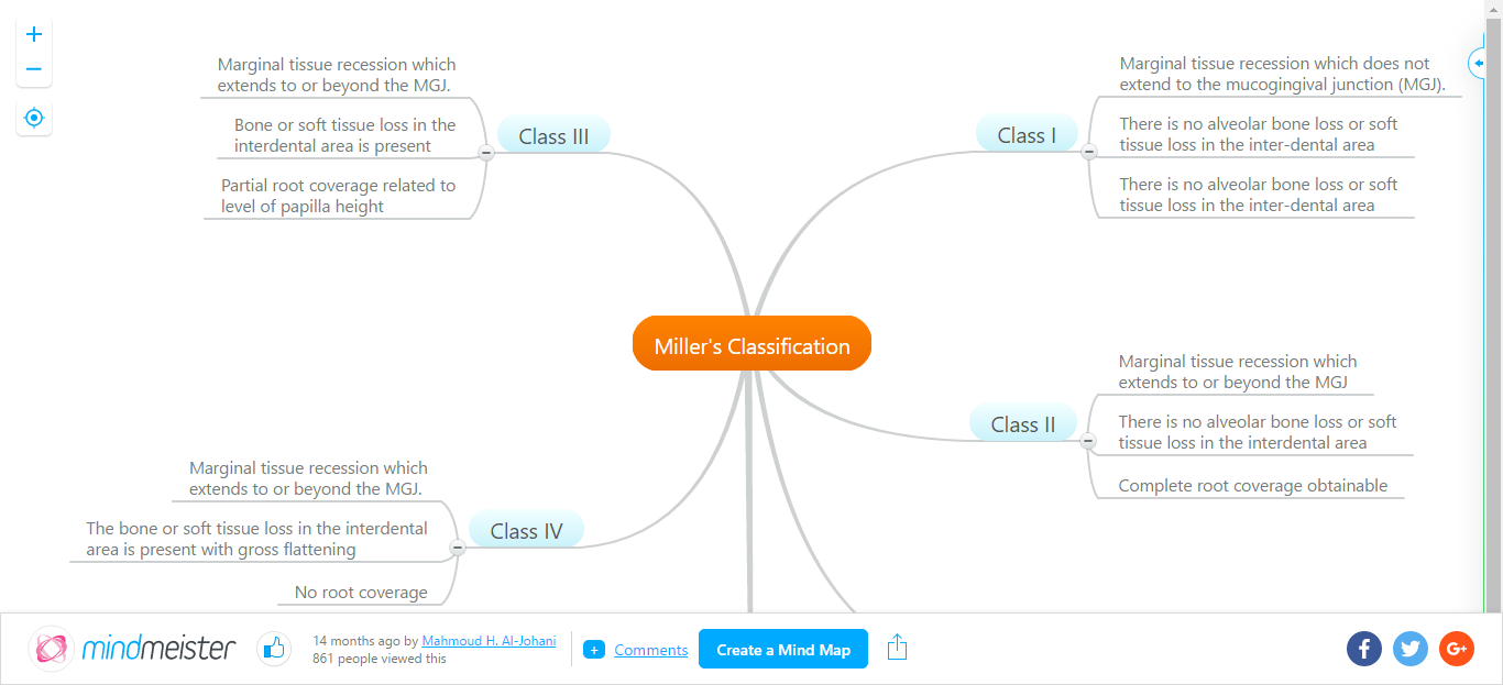 MindMap | Miller’s Classification